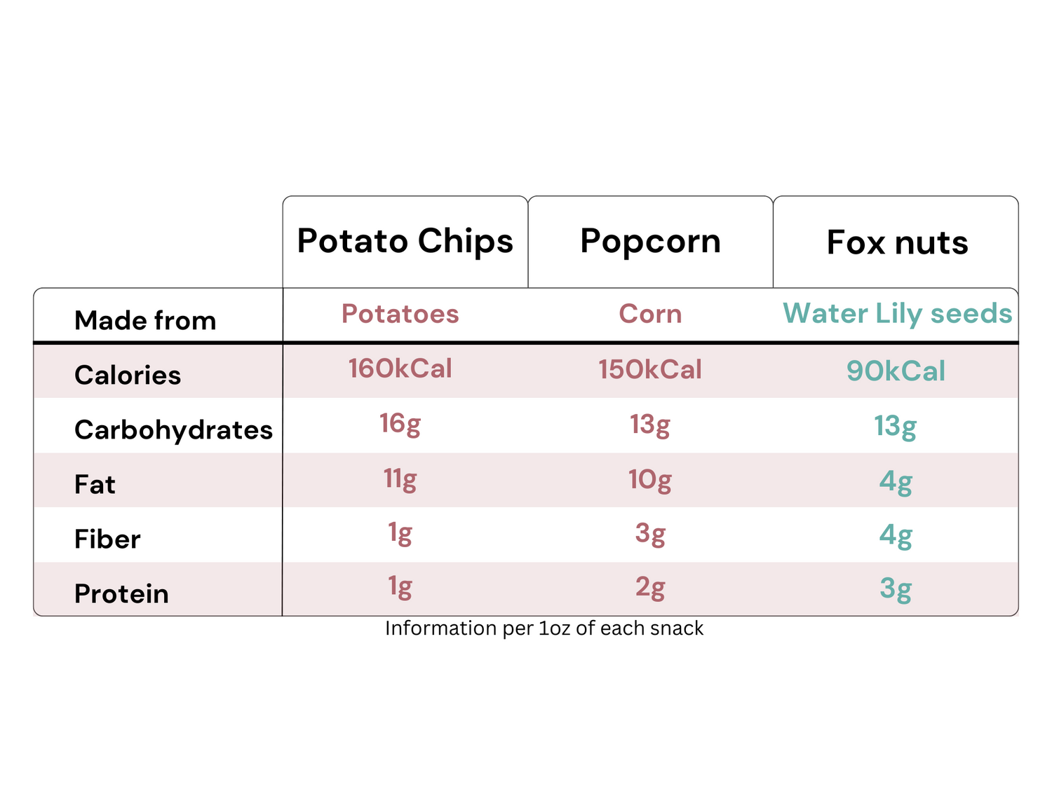 Comparison between popped water lily seeds and popcorn. Why is popped water lily seeds good for you? Water lily seeds benefits. How are water lily seeds good for you? Better alternative for Popcorn is Popped water lily seeds . Better snack alternative than popcorn. What is healthy late night snack. What is a healthy snack for adults. What is healthiest snack for adults. What is a healthy night snack. Healthy night munchies. pink salts. pops salts. lily water seeds water lilies seeds water lily from seed.