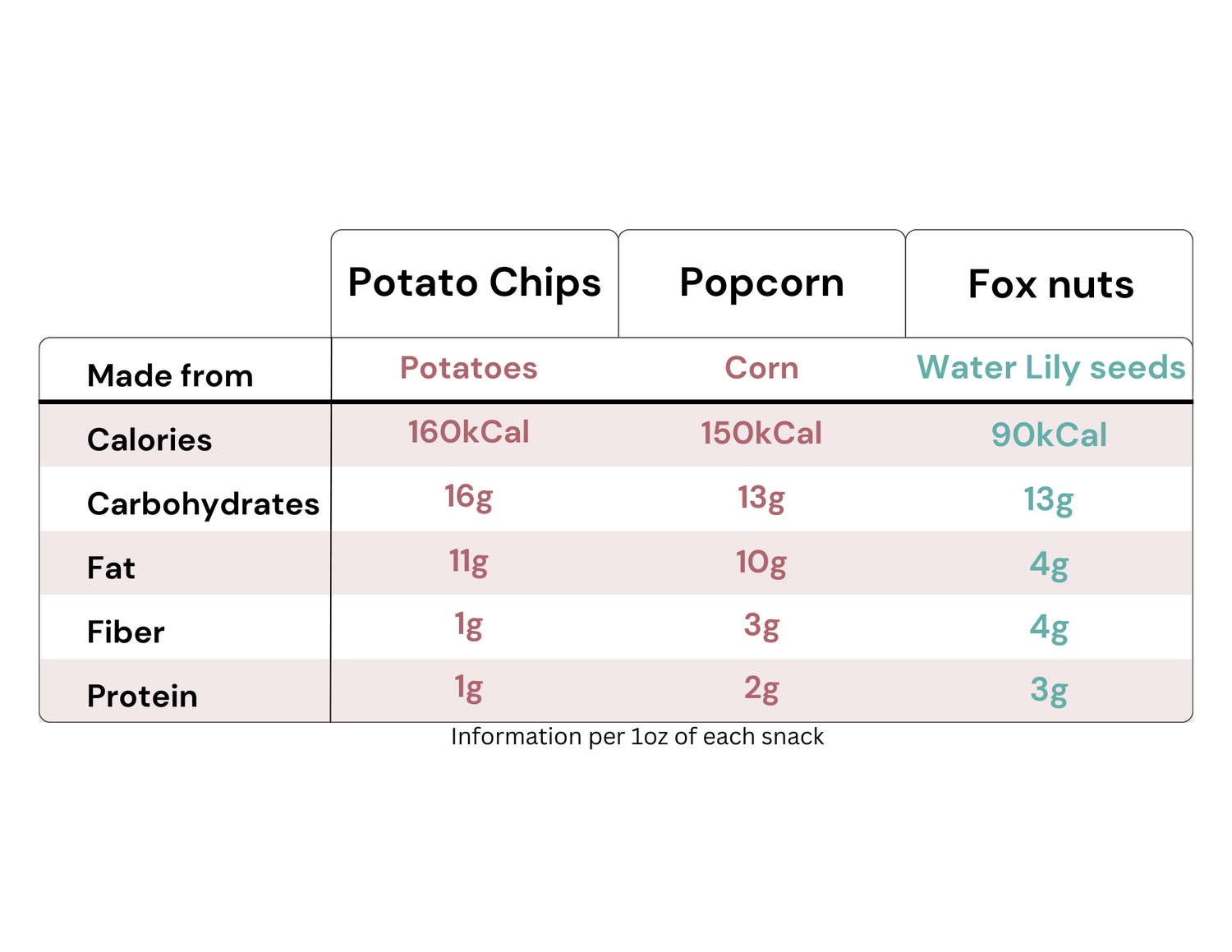 Comparison between popped water lily seeds and popcorn. Why is popped water lily seeds good for you? Water lily seeds benefits. How are water lily seeds good for you? Better alternative for Popcorn is Popped water lily seeds . Better snack alternative than popcorn. What is healthy late night snack. What is a healthy snack for adults. What is healthiest snack for adults. What is a healthy night snack. Healthy night munchies. 